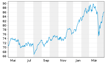 Chart Deka DAX(ausschütt.)UCITS ETF - 1 Year