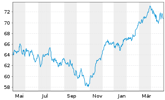 Chart Deka DAX(ausschütt.)UCITS ETF - 1 Jahr