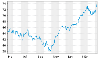 Chart Deka DAX(ausschütt.)UCITS ETF - 1 an