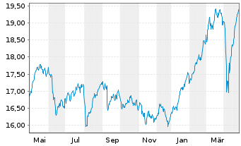 Chart Deka EO ST.Sel.Di.30 UCITS ETF - 1 an