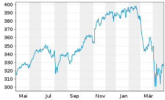 Chart Deka MSCI USA LC UCITS ETF - 1 Jahr