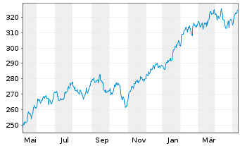 Chart Deka MSCI USA LC UCITS ETF - 1 Year