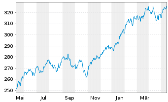 Chart Deka MSCI USA LC UCITS ETF - 1 Jahr