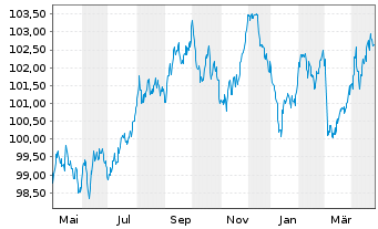 Chart D.iB.E.Li.So.Di.1-10 UCITS ETF - 1 an