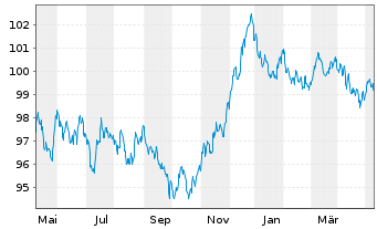 Chart D.iB.E.Li.So.Di.1-10 UCITS ETF - 1 Year