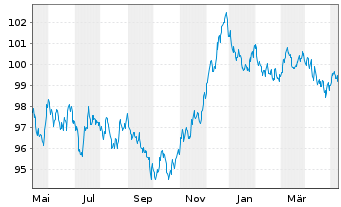 Chart D.iB.E.Li.So.Di.1-10 UCITS ETF - 1 Jahr