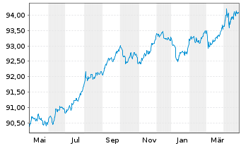 Chart D.iB.E.Li.So.Di.1-3 UCITS ETF - 1 Jahr