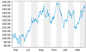 Chart D.iB.E.Li.So.Di.5-7 UCITS ETF - 1 Year