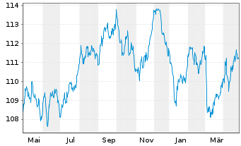 Chart D.iB.E.Li.So.Di.7-10 UCITS ETF - 1 Jahr