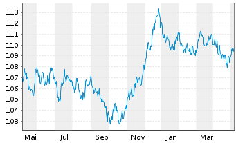 Chart D.iB.E.Li.So.Di.7-10 UCITS ETF - 1 Jahr