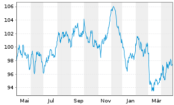 Chart D.iB.E.Li.So.Di.10+ UCITS ETF - 1 Year