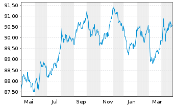 Chart Deka Dt.B.EOG.G.UCITS ETF - 1 an