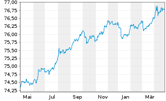 Chart Deka Dt.B.EOG.G.1-3 UCITS ETF - 1 Jahr