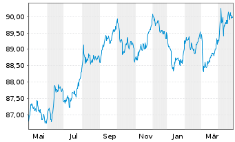 Chart Deka Dt.B.EOG.G.3-5 UCITS ETF - 1 Year