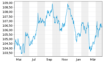 Chart Deka Dt.B.EOG.G.5-10 UCITS ETF - 1 Jahr