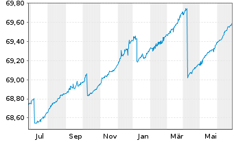 Chart Deka Dt.B.EOG.G.Mo.M.UCITS ETF - 1 Jahr