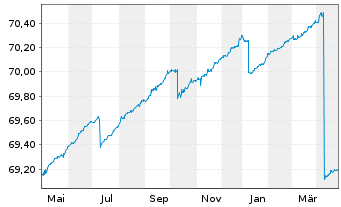 Chart Deka Dt.B.EOG.G.Mo.M.UCITS ETF - 1 Jahr