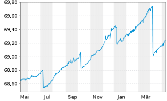 Chart Deka Dt.B.EOG.G.Mo.M.UCITS ETF - 1 an