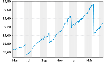 Chart Deka Dt.B.EOG.G.Mo.M.UCITS ETF - 1 Jahr
