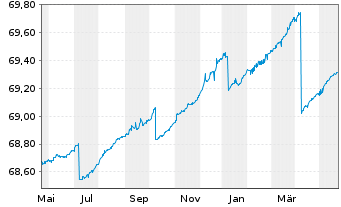 Chart Deka Dt.B.EOG.G.Mo.M.UCITS ETF - 1 Year