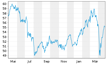 Chart Deka DAXplus Max. Div. UC. ETF - 1 Year