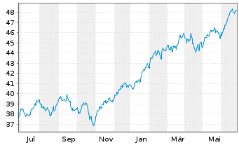 Chart Deka MSCI USA UCITS ETF - 1 Year