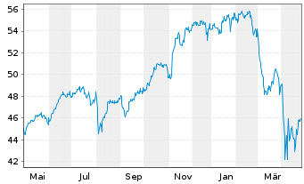 Chart Deka MSCI USA UCITS ETF - 1 Year