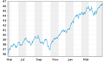 Chart Deka MSCI USA UCITS ETF - 1 Year