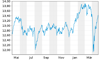 Chart Deka MSCI Europe MC UCITS ETF - 1 Year