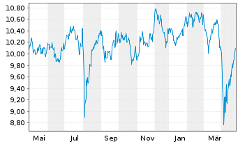 Chart Deka MSCI Japan UCITS ETF - 1 Year