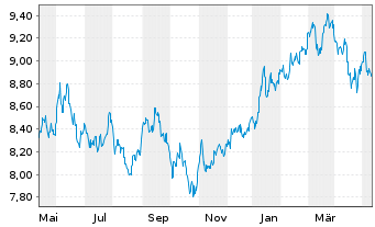 Chart Deka MSCI Japan MC UCITS ETF - 1 Jahr