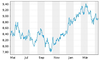 Chart Deka MSCI Japan MC UCITS ETF - 1 an
