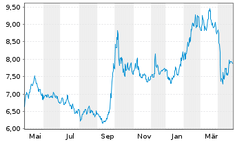 Chart Deka MSCI China ex A Sh.UC.ETF - 1 Jahr