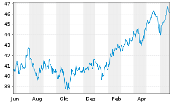 Chart Deka MSCI Em. Mkts. UCITS ETF - 1 Year