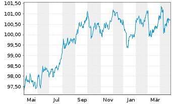 Chart Deka IB.EO Liq.Ger.Cv.D.UC.ETF - 1 an