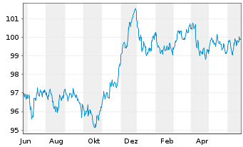 Chart Deka iB.EO Liq.Corp.Div.UC.ETF - 1 Year