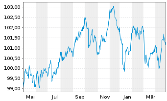 Chart Deka iB.EO Liq.Corp.Div.UC.ETF - 1 an