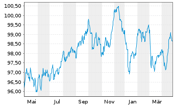 Chart Deka iB. EO Liq.N.F.Div.UC.ETF - 1 an