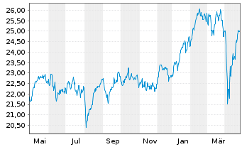 Chart Deka Oekom Euro Nachhal.UC.ETF - 1 an