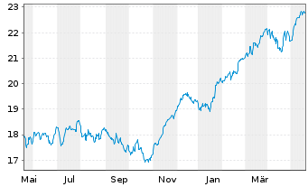 Chart Deka Oekom Euro Nachhal.UC.ETF - 1 Year