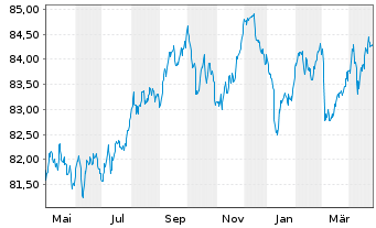 Chart Deka Euroz.Rendi.Pl.1-10 U.ETF - 1 Jahr