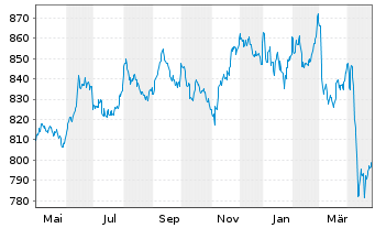 Chart Deka US Treasury 7-10 UCIT.ETF - 1 Year