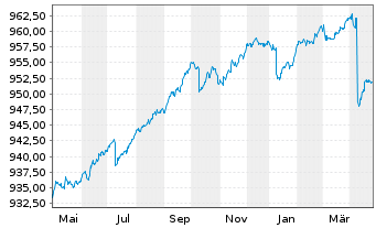 Chart Deka Euro Corpor.0-3 Liq.U.ETF - 1 Year