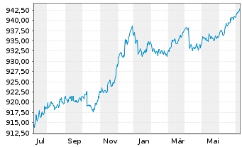 Chart Deka Euro Corpor.0-3 Liq.U.ETF - 1 Year