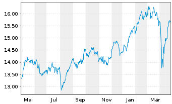 Chart Deka MSCI Germ.Cl.Ch.ESG U.ETF - 1 an