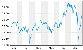 Chart Deka MSCI EMU Cl.Ch.ESG UC.ETF - 1 Year