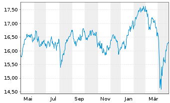 Chart Deka MSCI Europ.C.Ch.ESG U.ETF - 1 Year