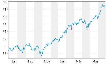 Chart Deka MSCI USA Cl.Ch.ESG UC.ETF - 1 Jahr