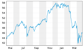 Chart Deka MSCI USA Cl.Ch.ESG UC.ETF - 1 an