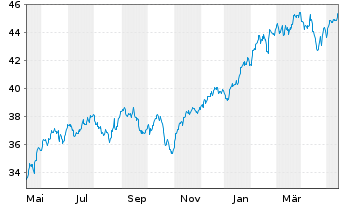 Chart Deka MSCI USA Cl.Ch.ESG UC.ETF - 1 Year